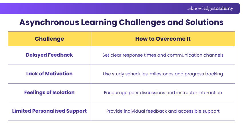 Challenges of Asynchronous Learning and Ways to Overcome Them Challenges of Asynchronous Learning and Ways to Overcome Them