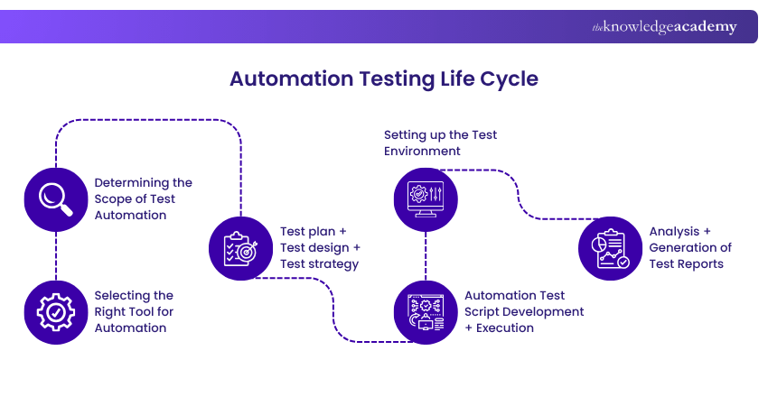 Automation Testing life cycle