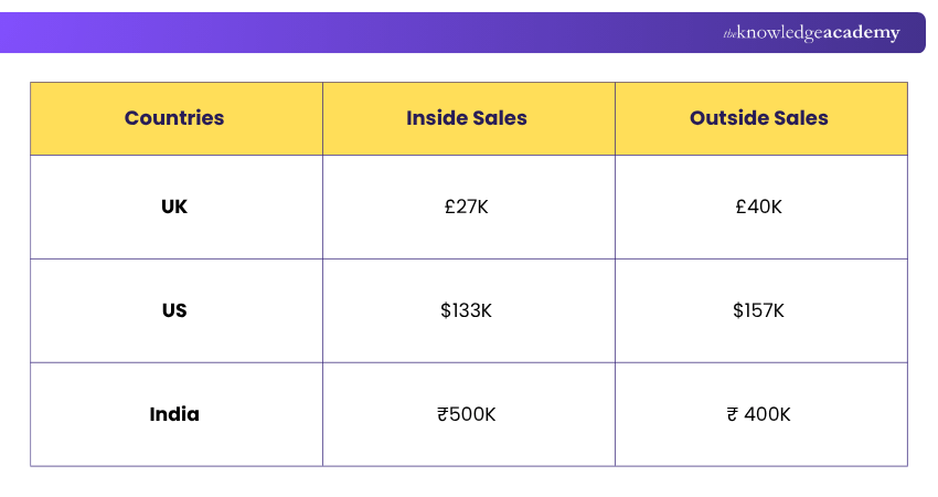 Average Annual salary of Inside and Outside Sales Executive Inside vs Outside Sales Executive’s Salary