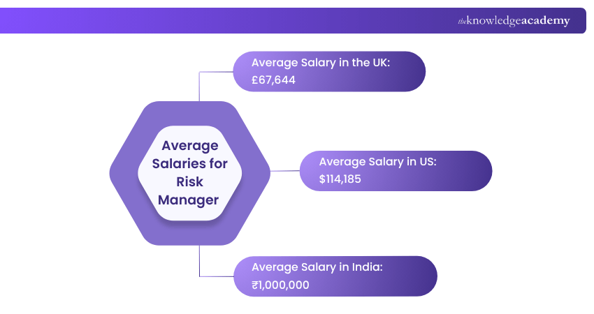 Average Salaries for Risk Manager Average Salaries for Risk Manager