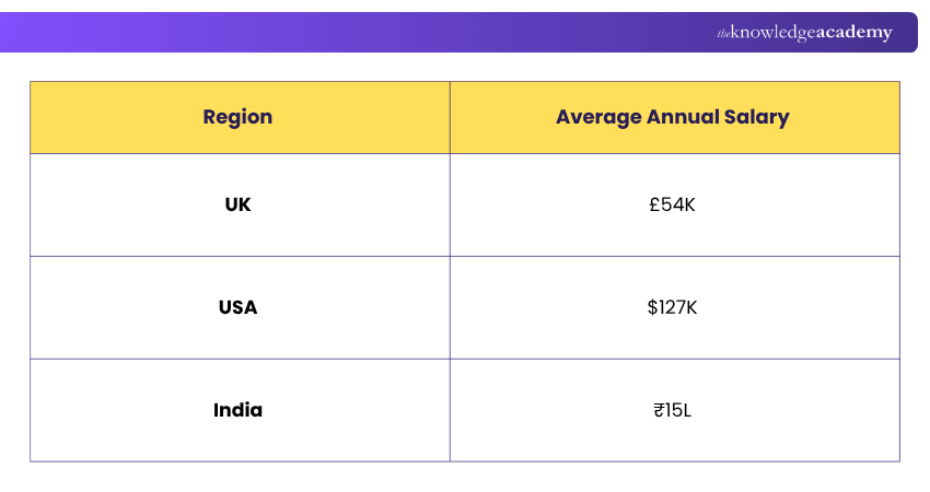 Average Salary of Scrum Master Scrum Master Average Salary