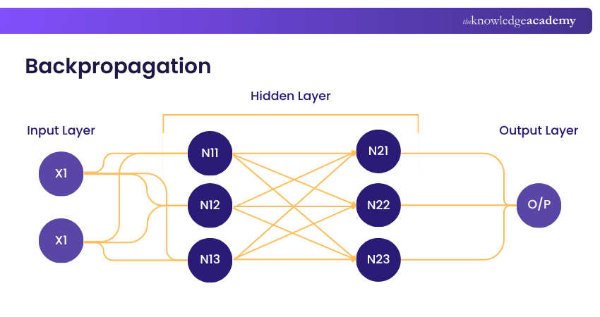 Backpropagation Algorithm