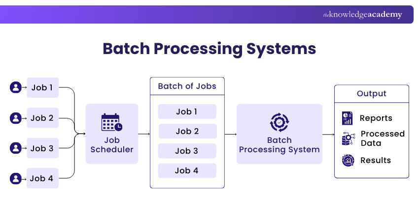 Batch Processing Systems Batch Processing System Workflow Diagram