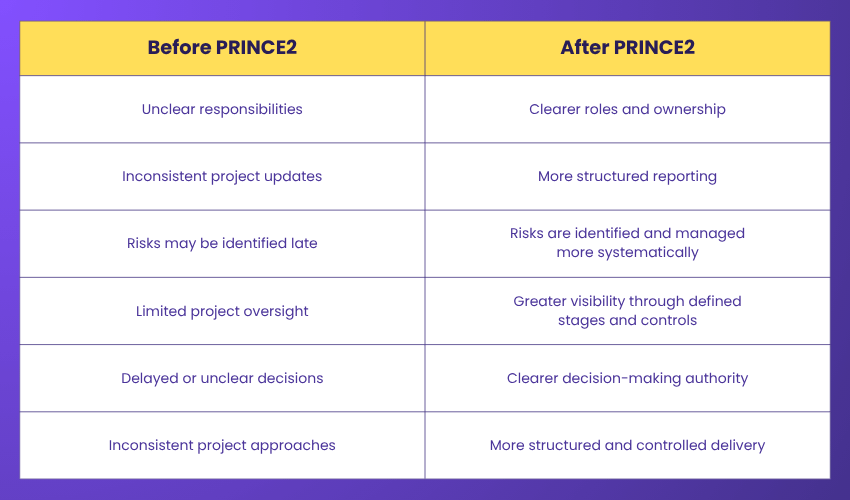 Before PRINCE2 vs After PRINCE2 PRINCE2: Before vs After