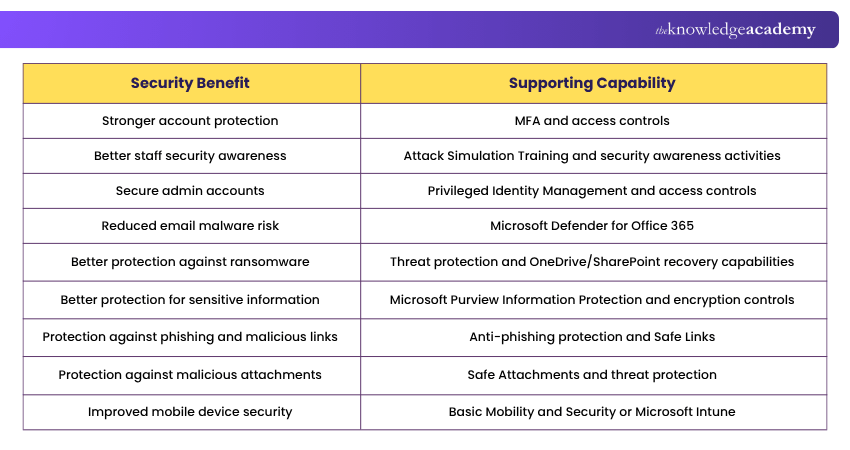 Benefits and Capabilities of Microsoft 365 Security Microsoft 365 Security Benefits and Capabilities