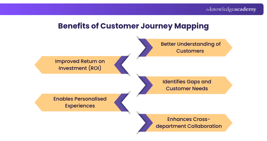 Advantagesof Customer Journey Mapping
