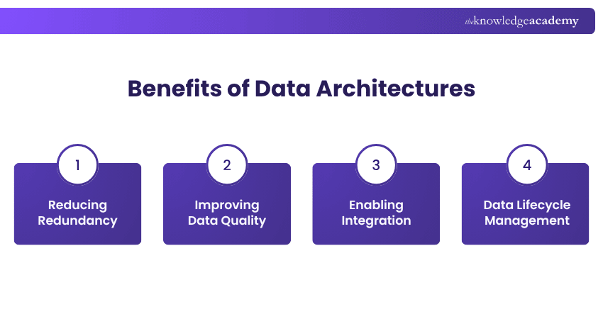 Benefits of Data Architectures Data Architectures Benefits