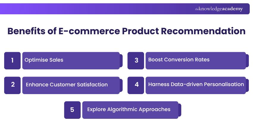 Benefits of e-commerce product recommendation project Benefits of e-commerce product recommendation project