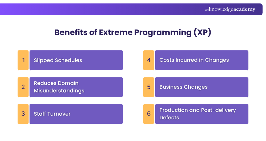 Benefits of Extreme Programming (XP)