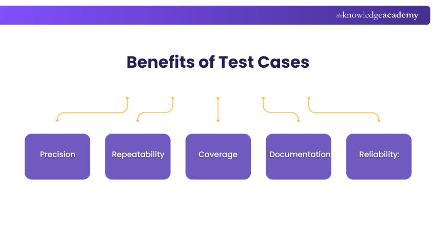 Benefits of Test Cases Benefits of Test Cases
