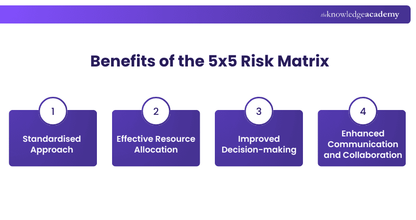Benefits of the 5x5 Risk Matrix Key Benefits of the 5x5 Risk Matrix
