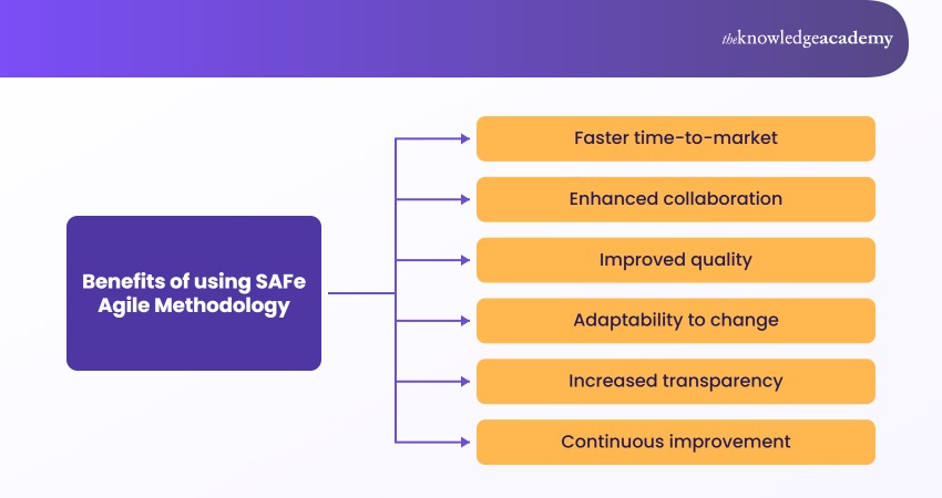 Benefits of using SAFe Methodology