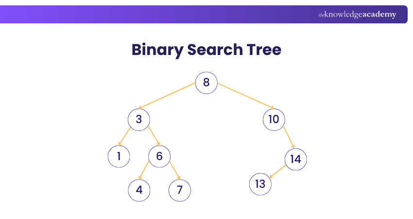 Binary Search Tree Binary Search Tree