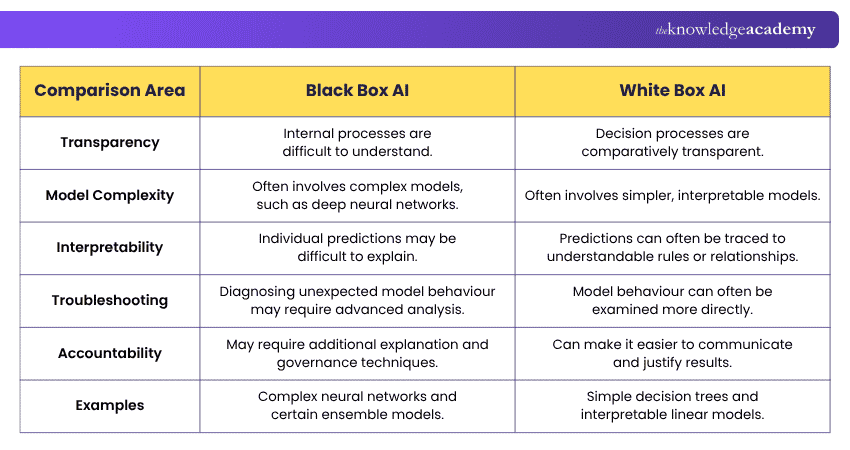 Black Box AI vs White Box AI Difference Between Black Box AI vs White Box AI