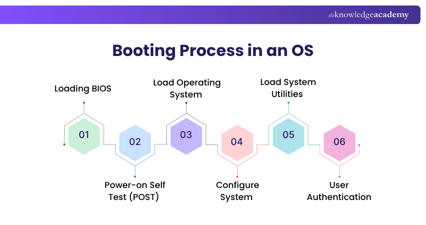 How does an Operating System Boot?