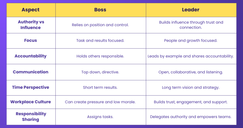 Boss vs Leader