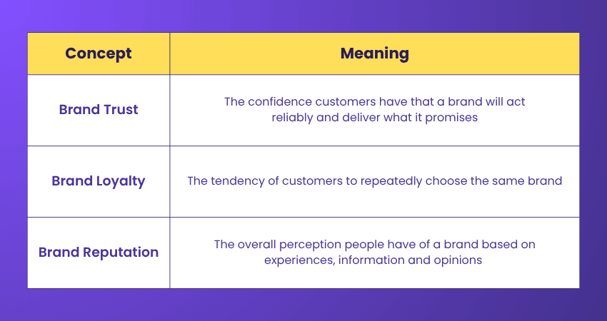 Brand Trust vs Brand Loyalty vs Brand Reputation Difference between Brand Trust, Brand Loyalty and Brand Reputation