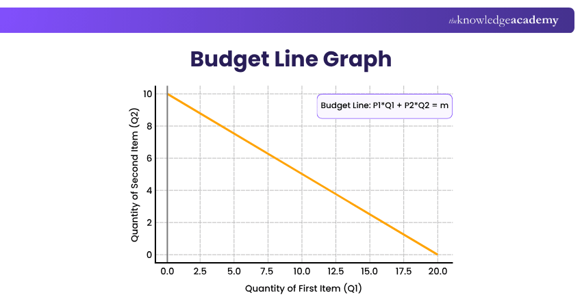 Budget Line Graph Budget Line