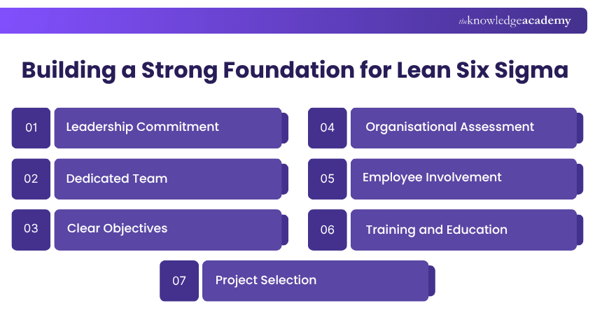 Building a Strong Foundation for Lean Six Sigma Key Foundation for Lean Six Sigma Implementation