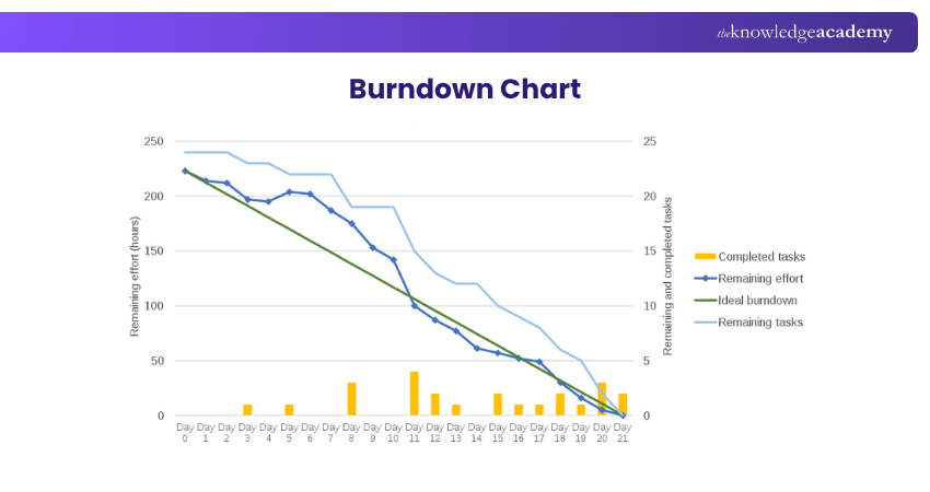Sprint Burndown Charts Sprint Burndown Charts