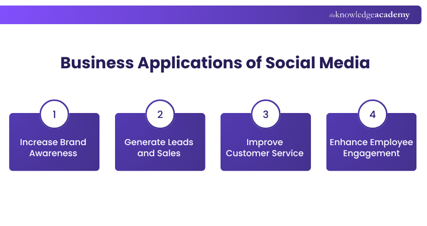 Business applications of Social Media Business applications of Social Media