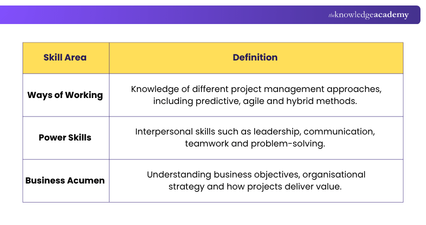 Education PDU Requirements for CAPM