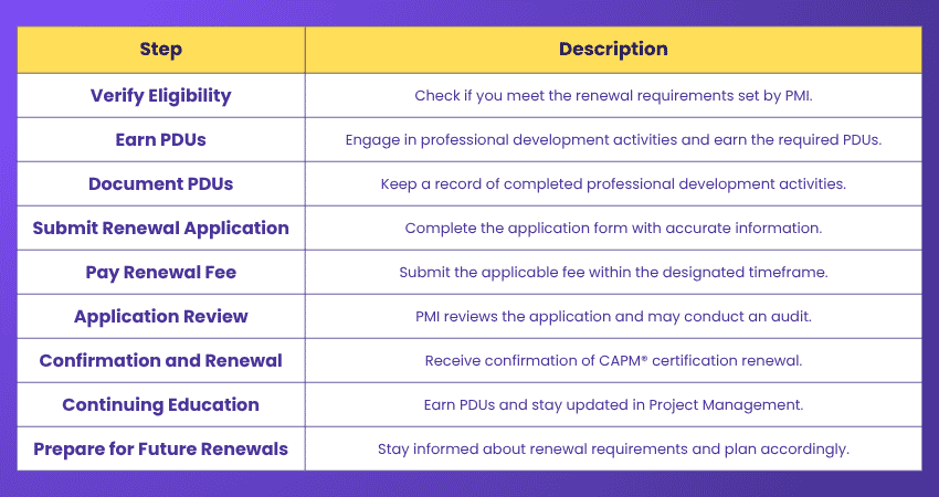 CAPM certification Renewal process