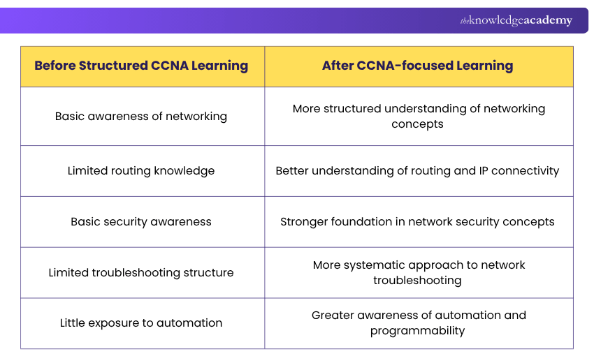 CCNA-focused Learning Before vs After Before and After CCNA-focused Learning