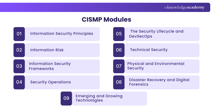 CISMP Modules CISMP Modules