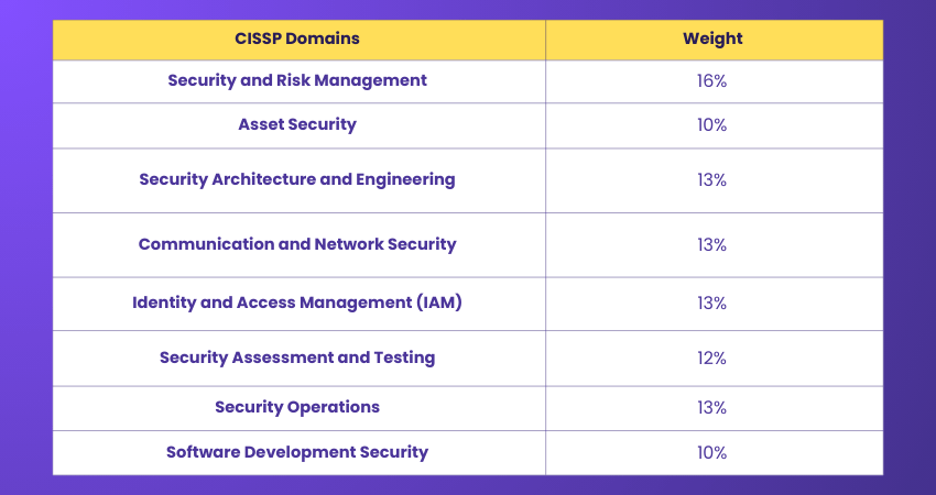 CISSP Domain Weightage CISSP Domain Weightage