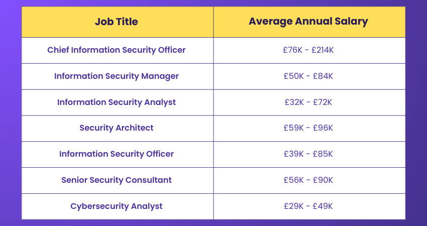 CISSP Salary in the UK CISSP Salary in the UK