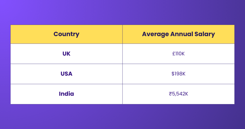 Average Annual Salary of CPO CPO Average Annual Salary