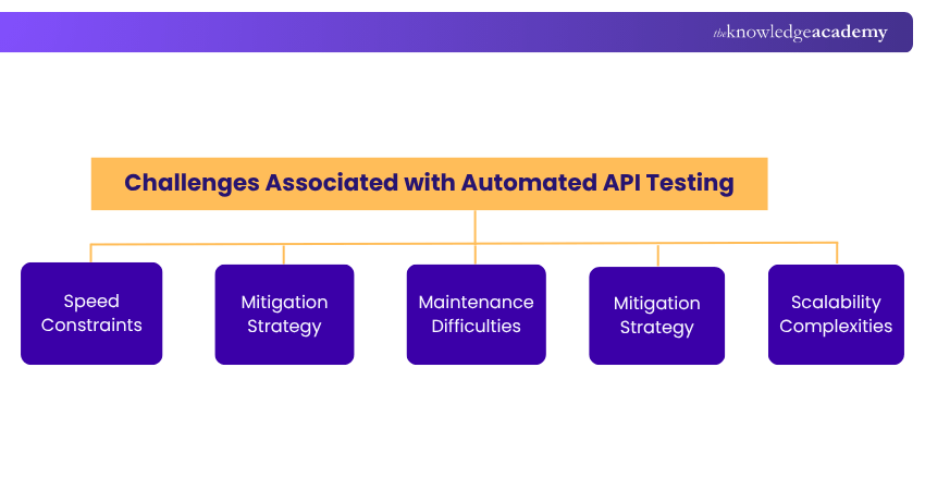 Challenges Associated with Automated API Testing Automated API Testing Challenges