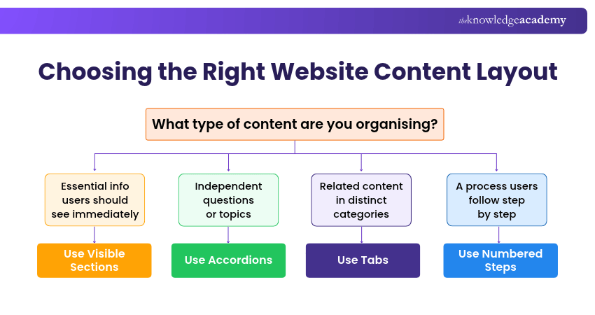 Choosing the Right Website Content Layout Website Content Layout Decision Tree