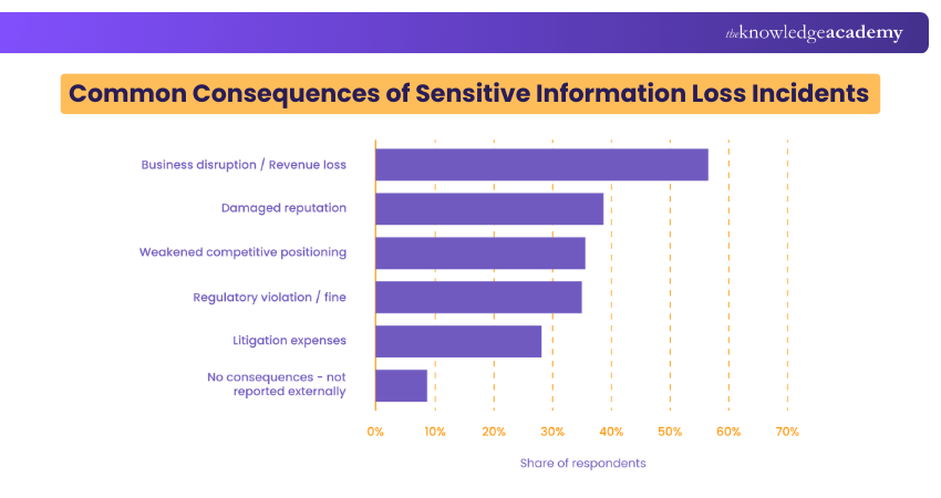 Common Consequences of Sensitive Information Loss Incidents