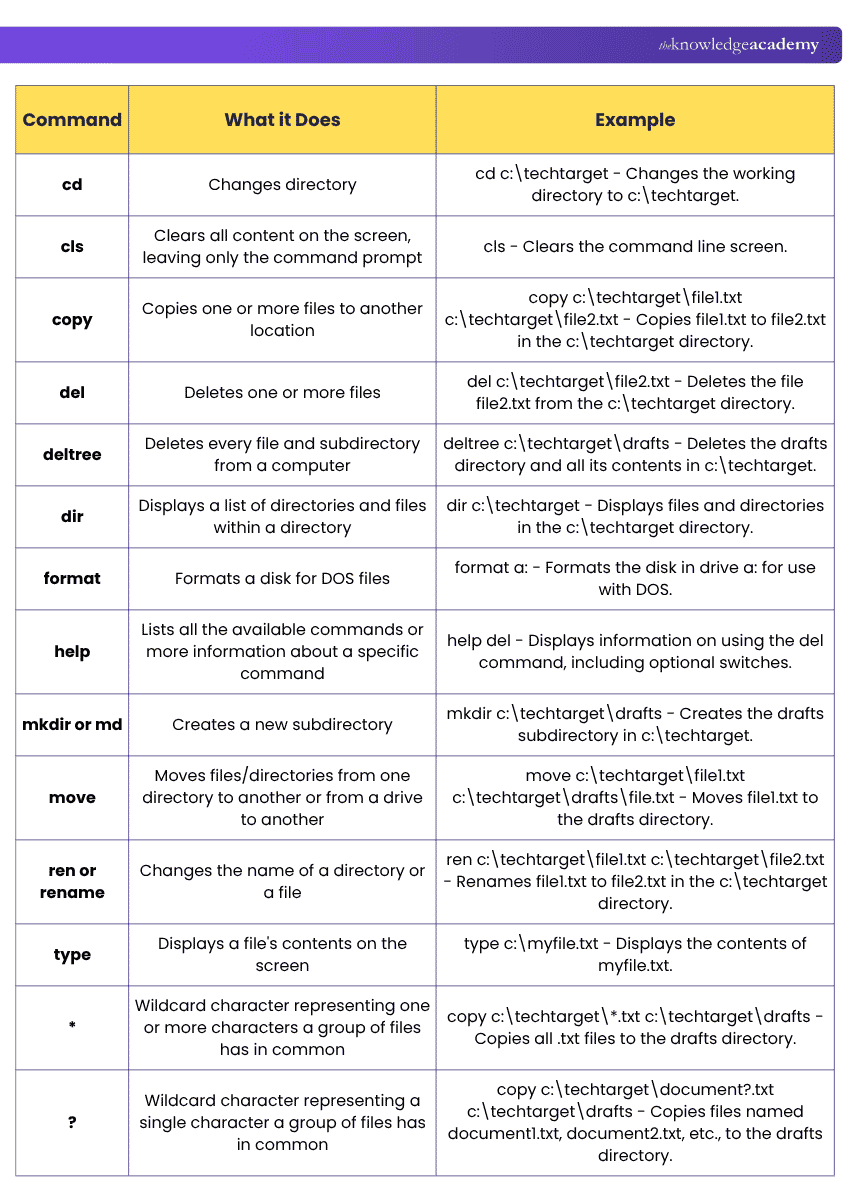 Commonly Used Commands in DOS Commonly Used DOS Commands