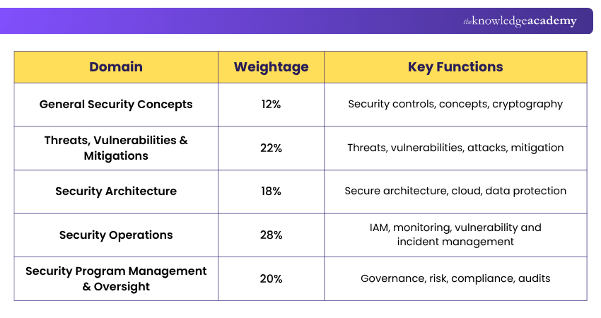 CompTIA Security+ SY0-701 Exam Domains CompTIA Security+ Domains
