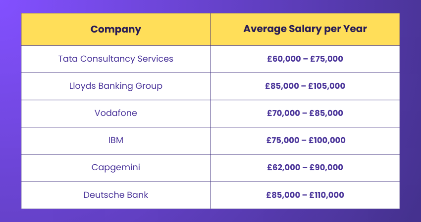Company  Average Salary per Year