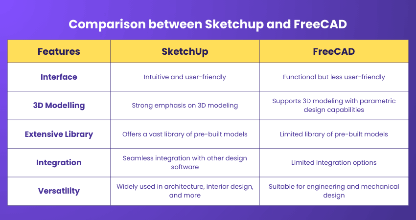 Comparison between Sketchup and FreeCAD