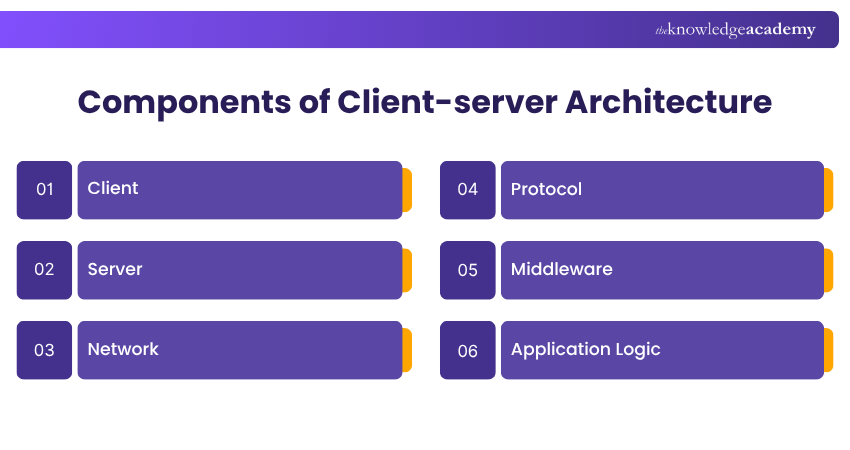 Components of Client-server Architecture Components of Client-Server Architecture