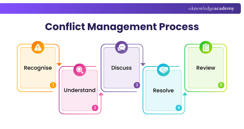 Conflict Management Process Conflict Management Process Explained