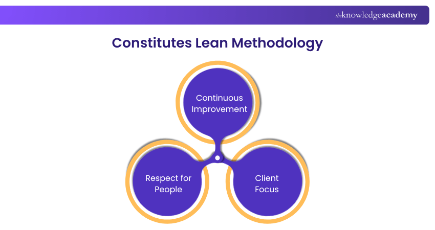 Constitutes Lean Methodology What constitutes Lean methodology