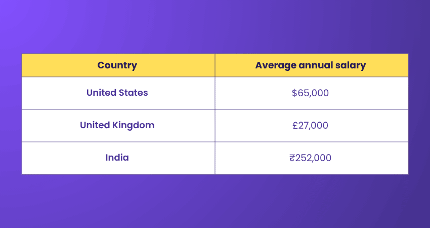 Content Writing Jobs and Salaries