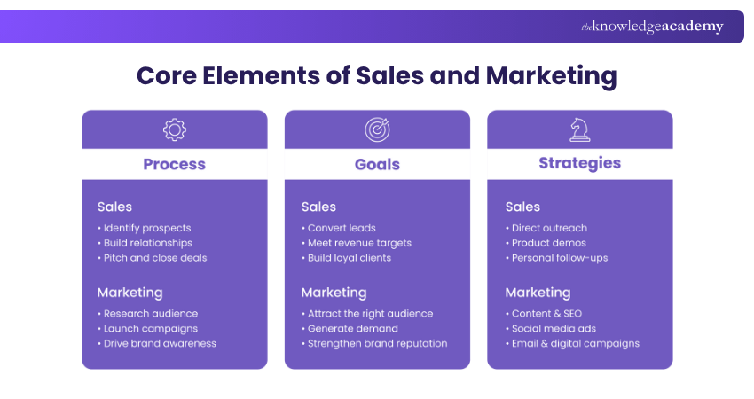 Core Elements of Sales and Marketing