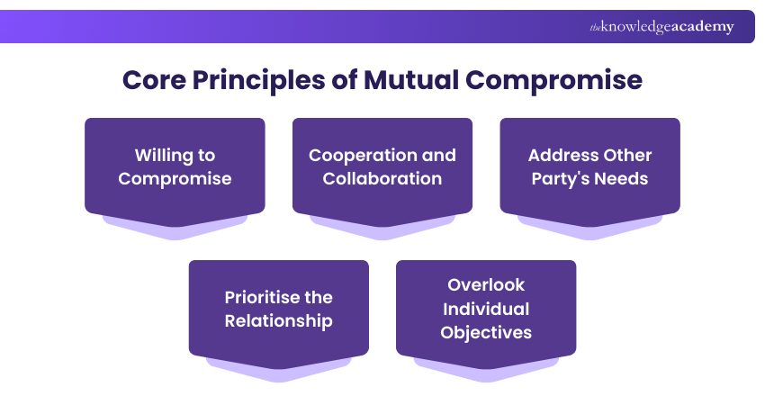 Core Principles of Mutual Compromise Core Principles of Mutual Compromise