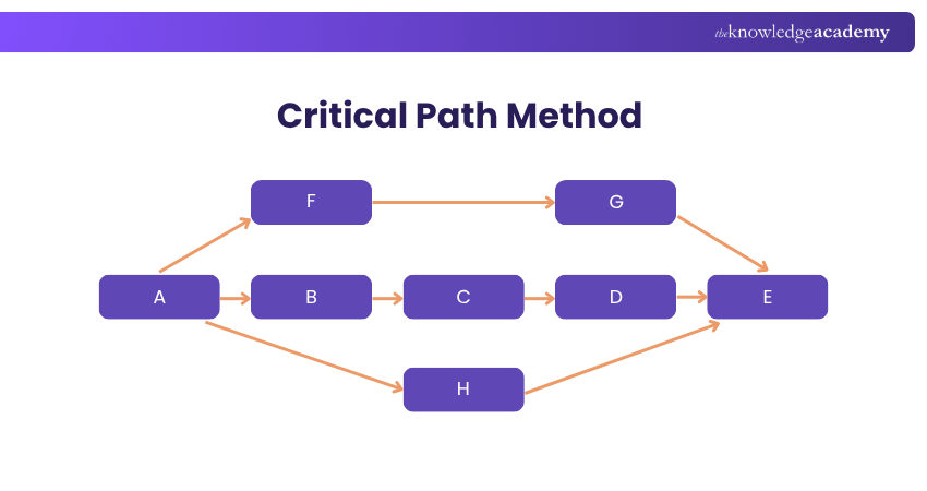 Critical Path Method Critical Path Method