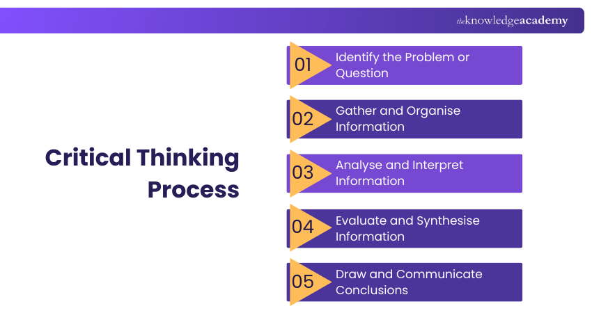 Critical Thinking Process Critical Thinking Process