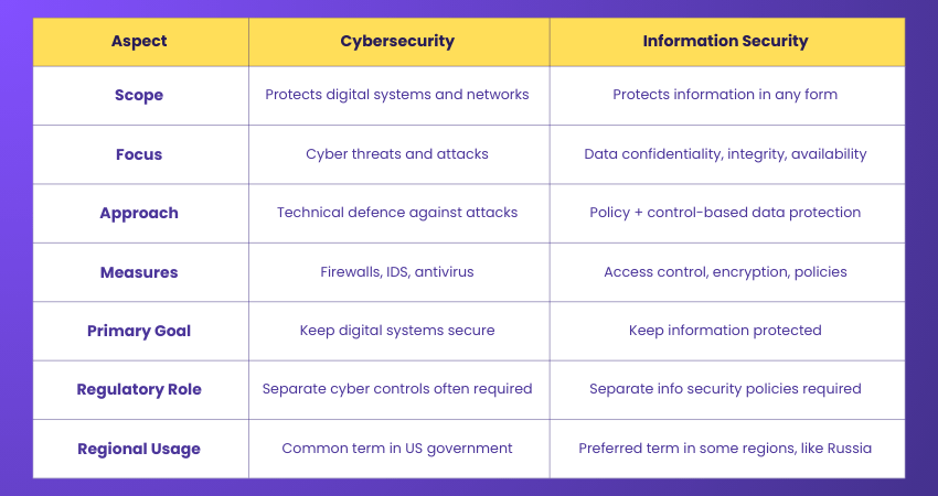 Cybersecurity and Information Security Differences
