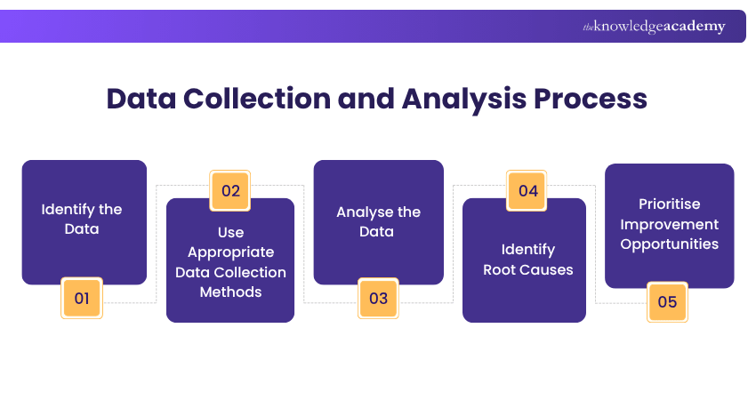 Process Redesign Projects Process Redesign Projects