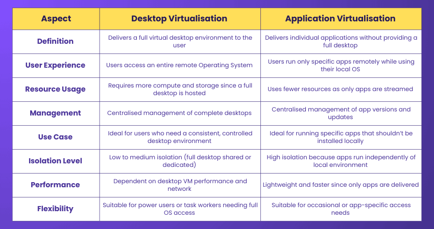 Desktop Virtualisation vs Application Virtualisation Desktop Virtualisation vs Application Virtualisation